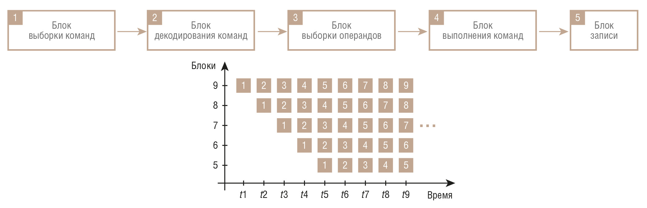 Рис. 3. Пятиступенчатый конвейер и его состояние во времени