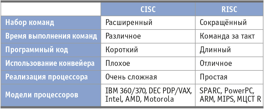 Таблица 1. Cравнение архитектур CISC и RISC