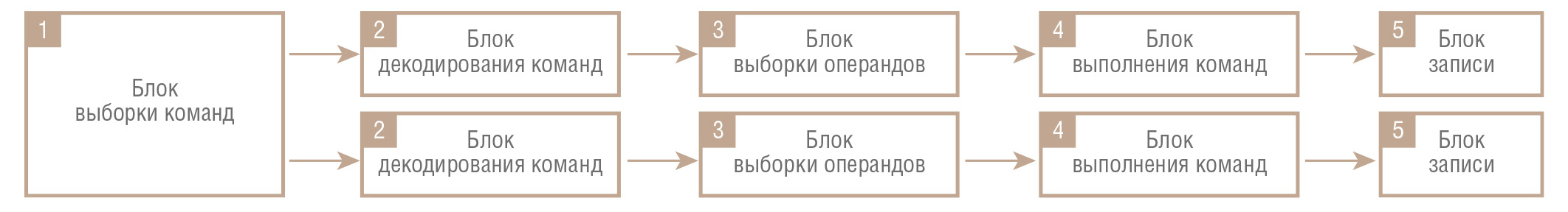 Рис. 4. Двойной конвейер