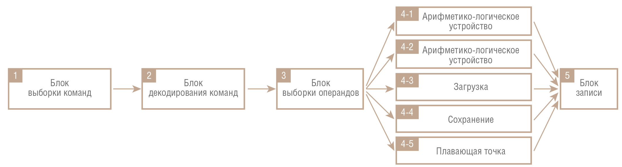 Рис. 5. Суперскалярный процессор с пятью функциональными блоками