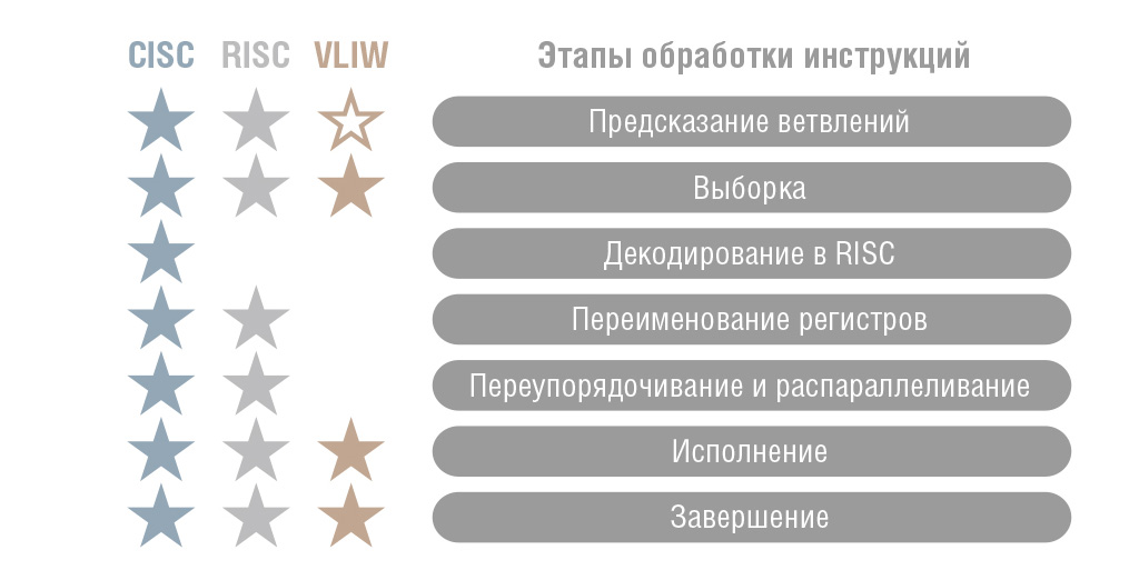 Рис. 7. Сравнение конвейеров