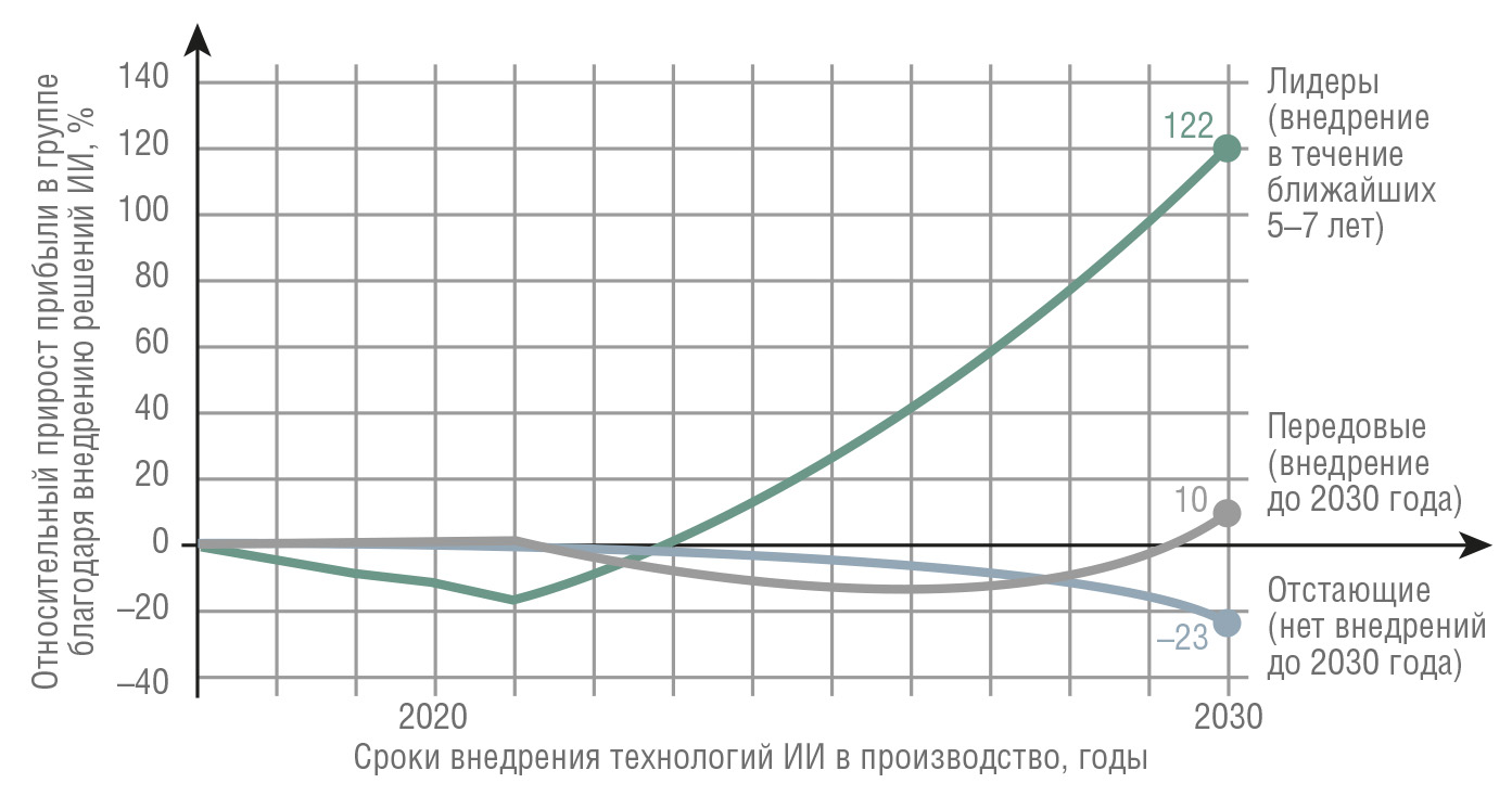 Рис. 1. Прогнозы роста прибыли благодаря использованию ИИ