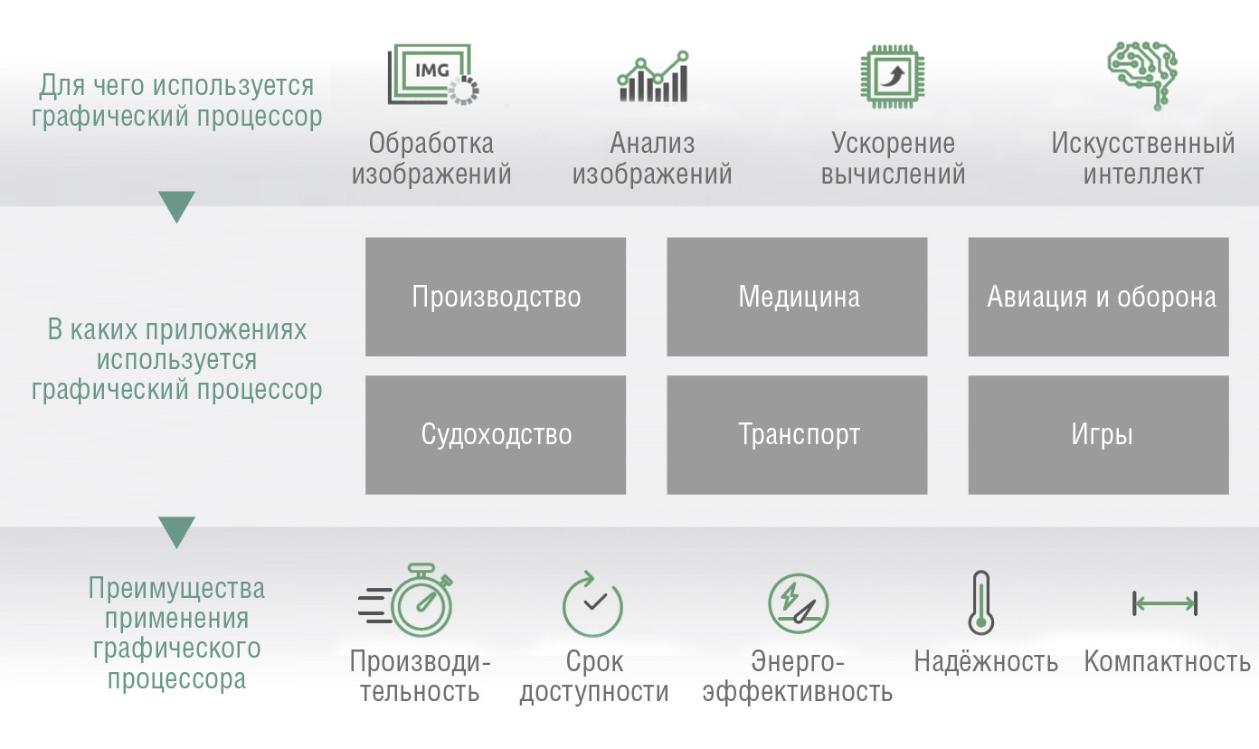 Рис. 2. Графические процессоры широко используются во встраиваемых приложениях