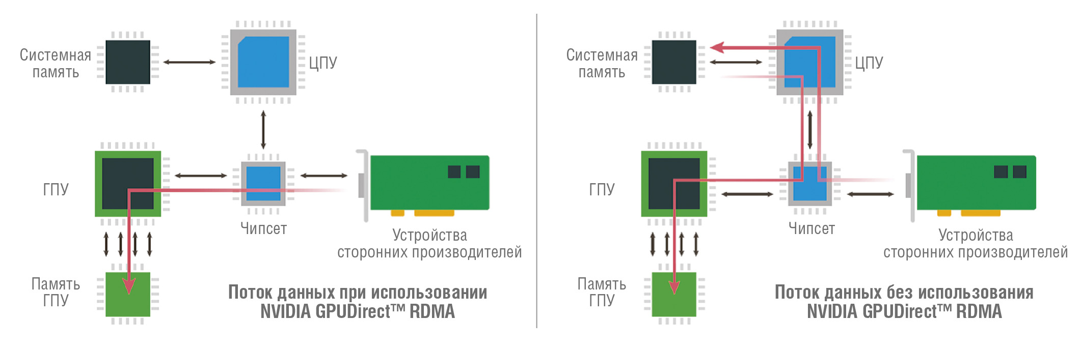 Рис. 3. Иллюстрация работы NVIDIA GPUDirect™
