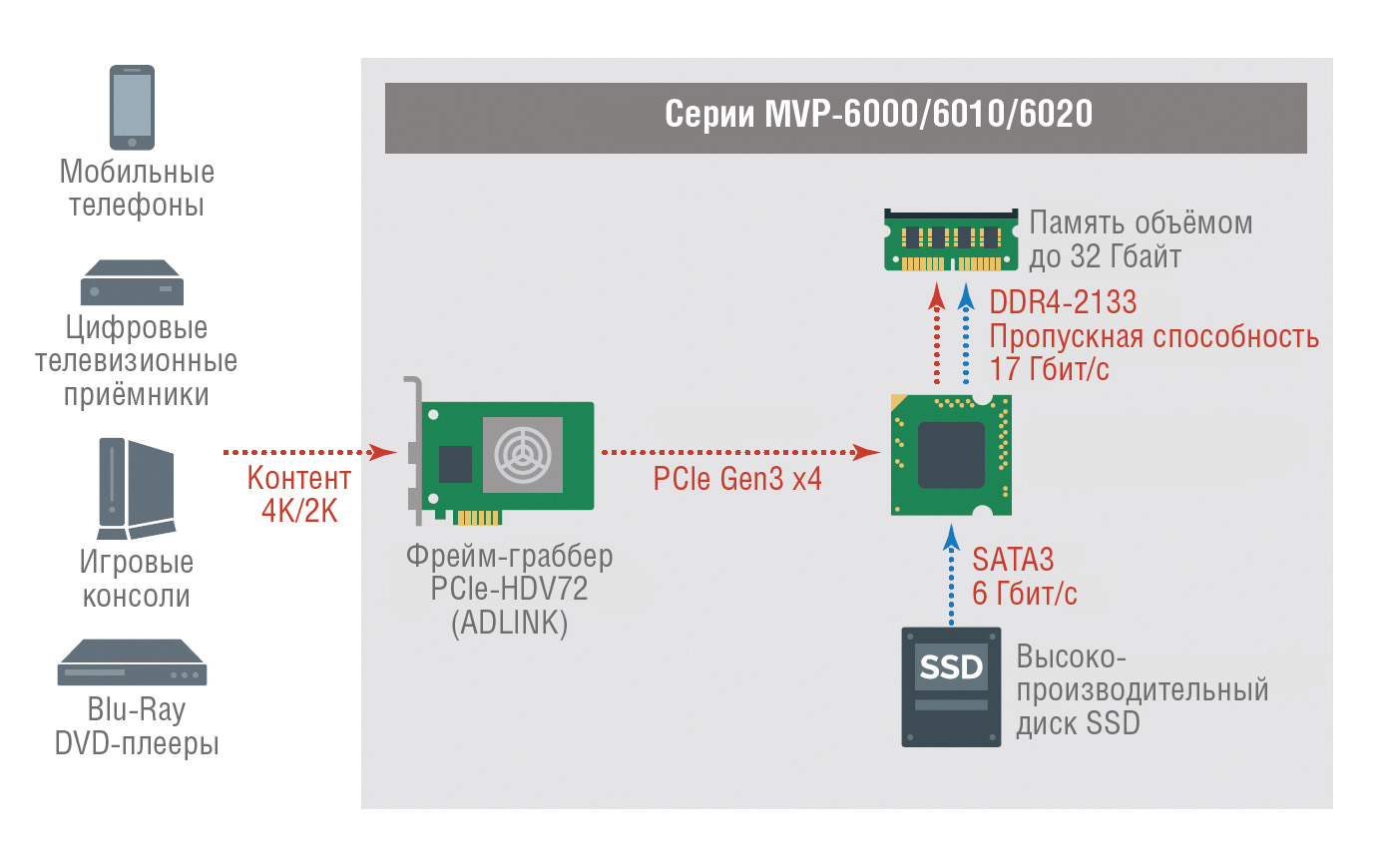 Рис. 9. Структура тестовой установки на базе MVP-6100