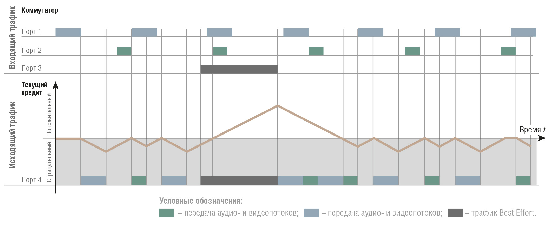 Рис. 1. Принцип работы формирователя профиля передачи трафика на основе кредитов (Credit-Based Shaper – CBS; IEEE 802.1Qav)