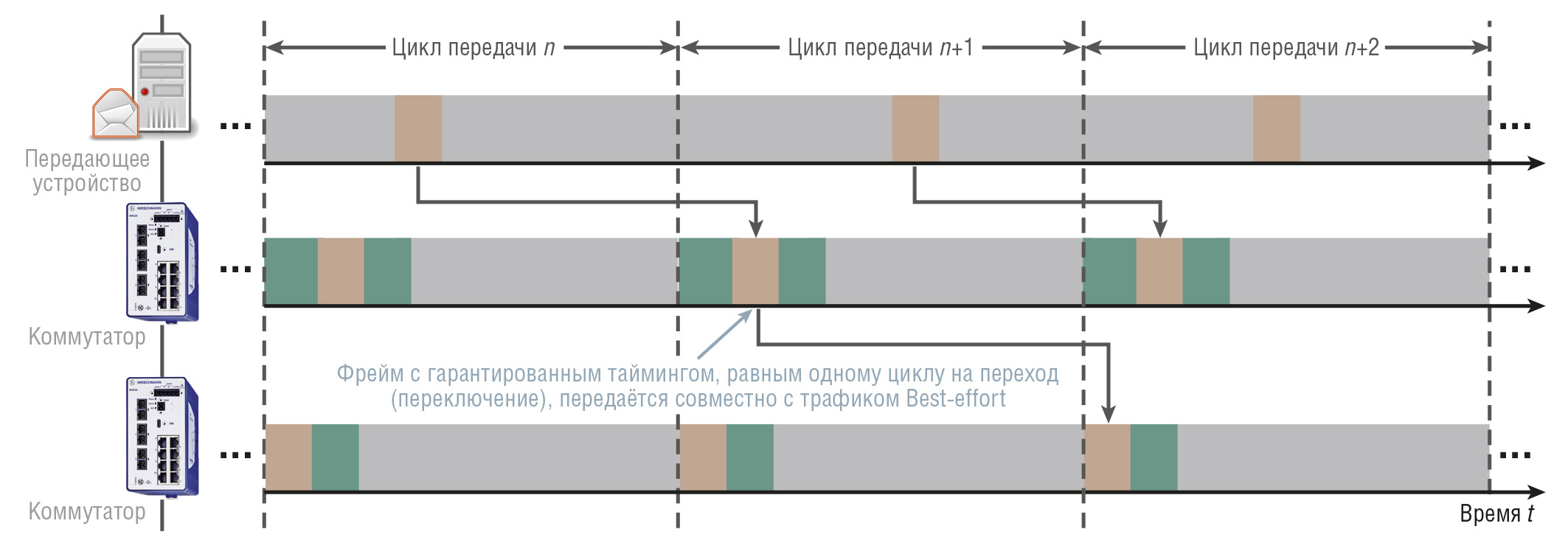 Рис. 2. Принцип работы формирователя профиля передачи на основе циклической организации очереди и пересылки (Cyclic Queuing and Forwarding – CQF; IEEE P802.1Qch)