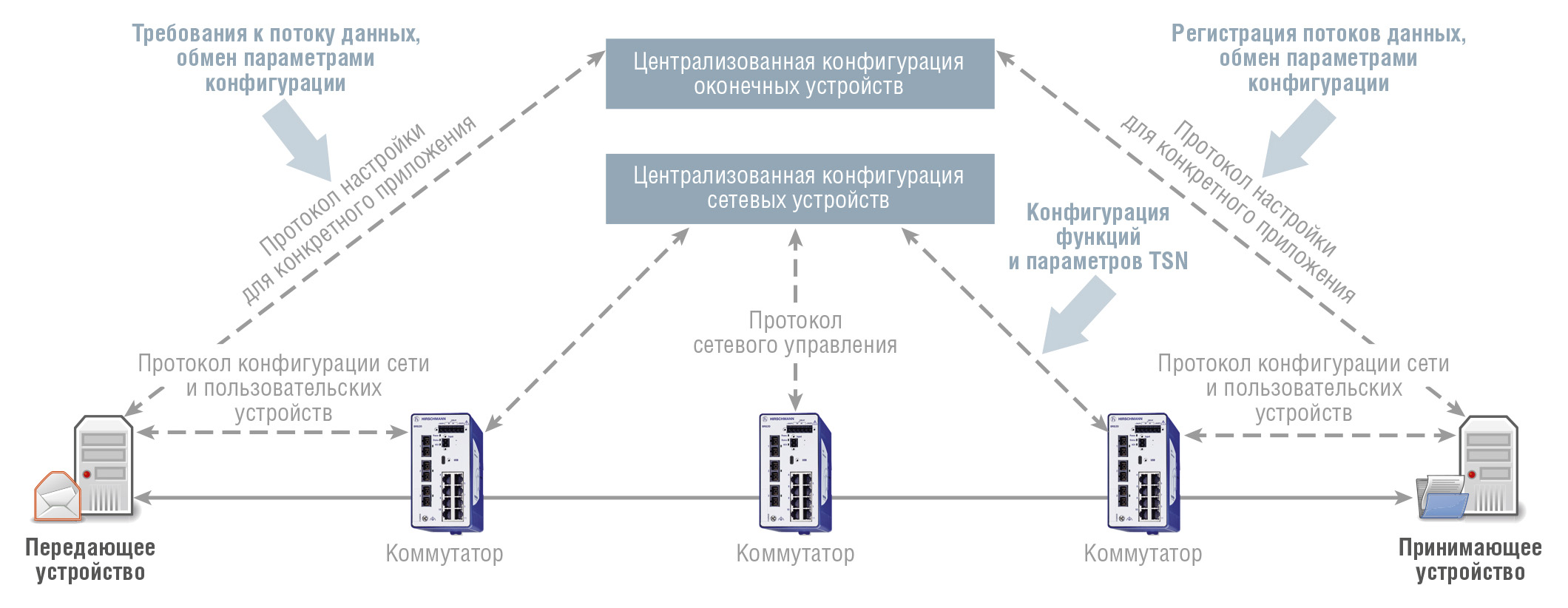 Рис. 4а. Вариант централизованной конфигурации TSN. Оконечные устройства обмениваются данными напрямую с сервером, задающим конфигурацию