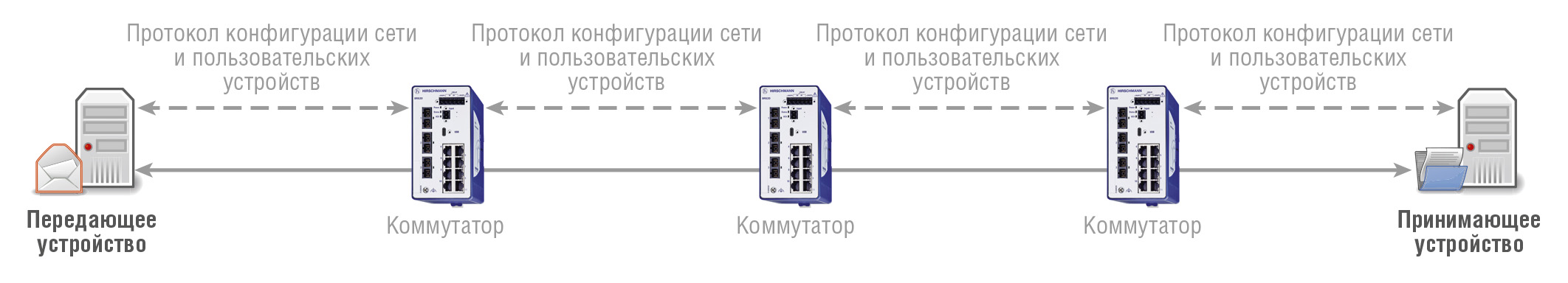 Рис. 4б. Вариант децентрализованной конфигурации TSN. Конфигурация механизмов TSN определяется на основе локальной информации, которая присутствует в каждом устройстве
