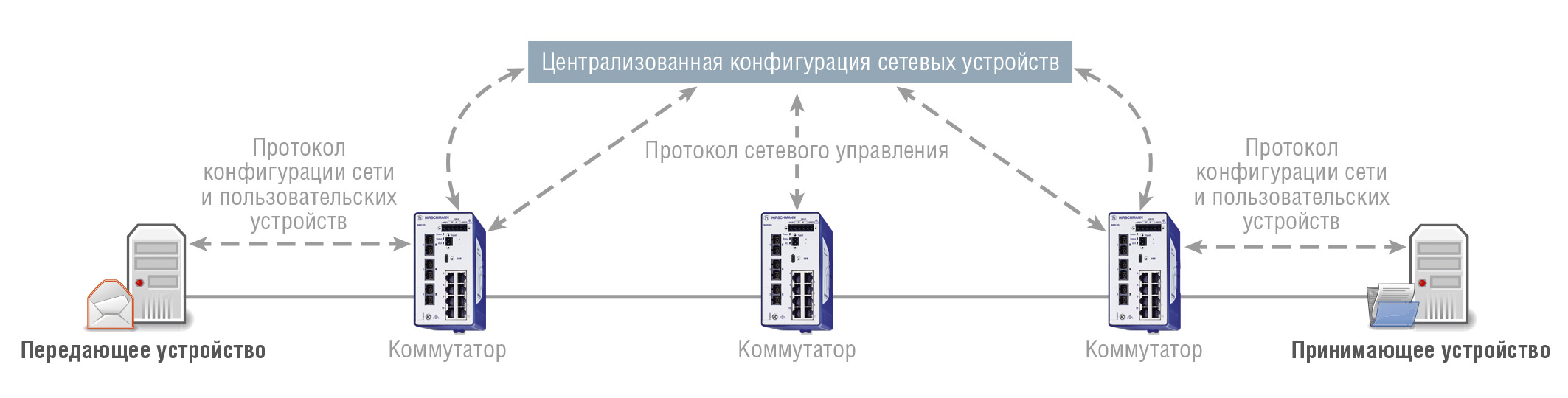 Рис. 4в. Вариант гибридной конфигурации TSN. Оконечным устройствам требуется поддерживать только один протокол конфигурации, но сеть может управляться как централизованно, так и децентрализованно