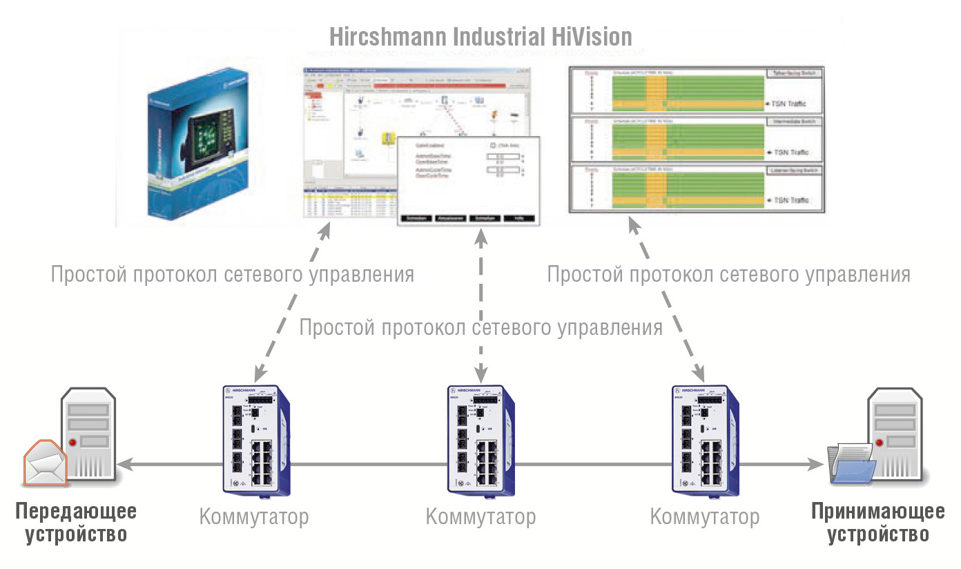 Рис. 5. ПО для централизованного управления сетью и задания параметров TSN, Hirschmann Industrial HiVision