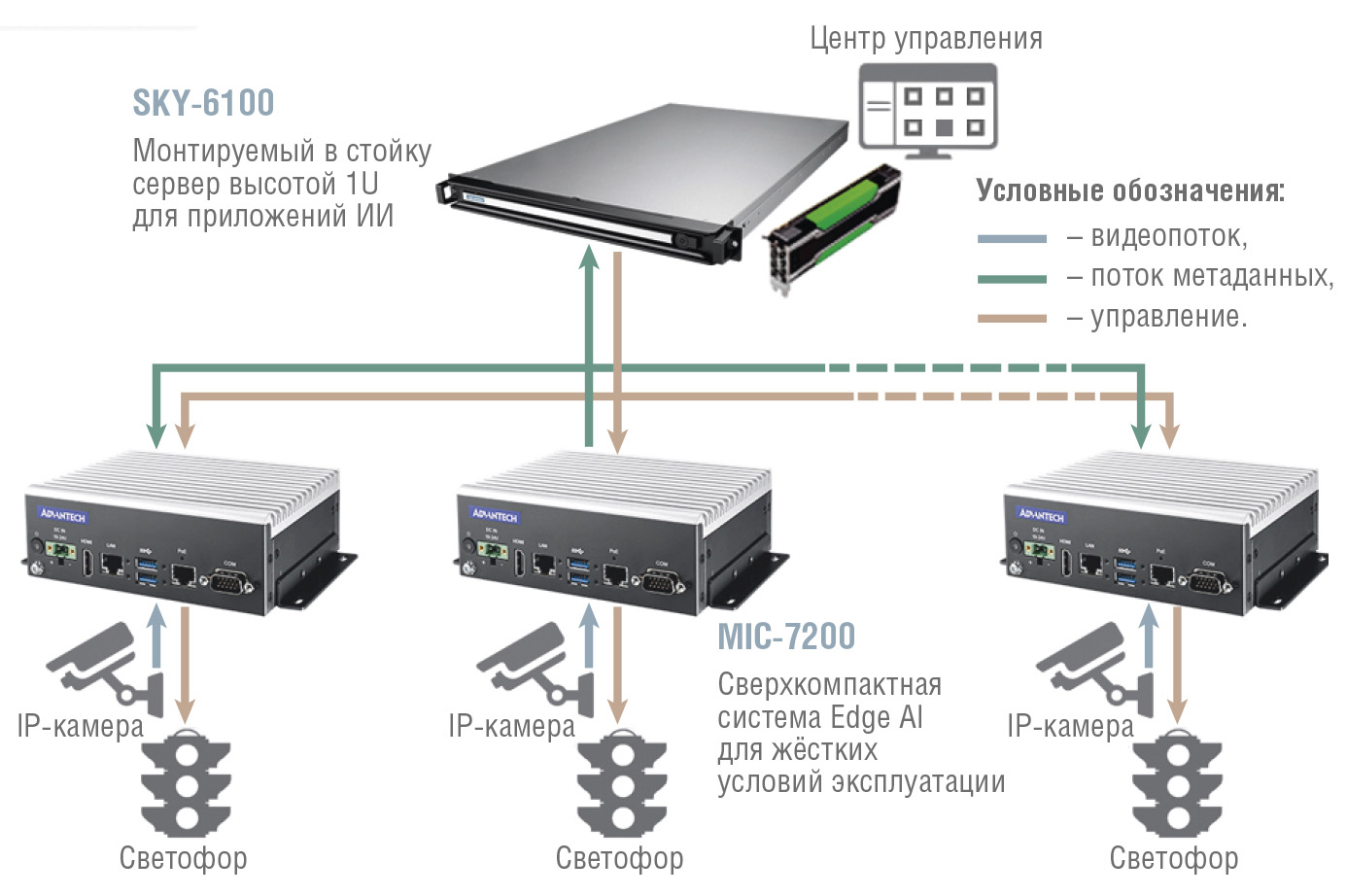 Рис. 5. Структура системы автоматизированного управления трафиком