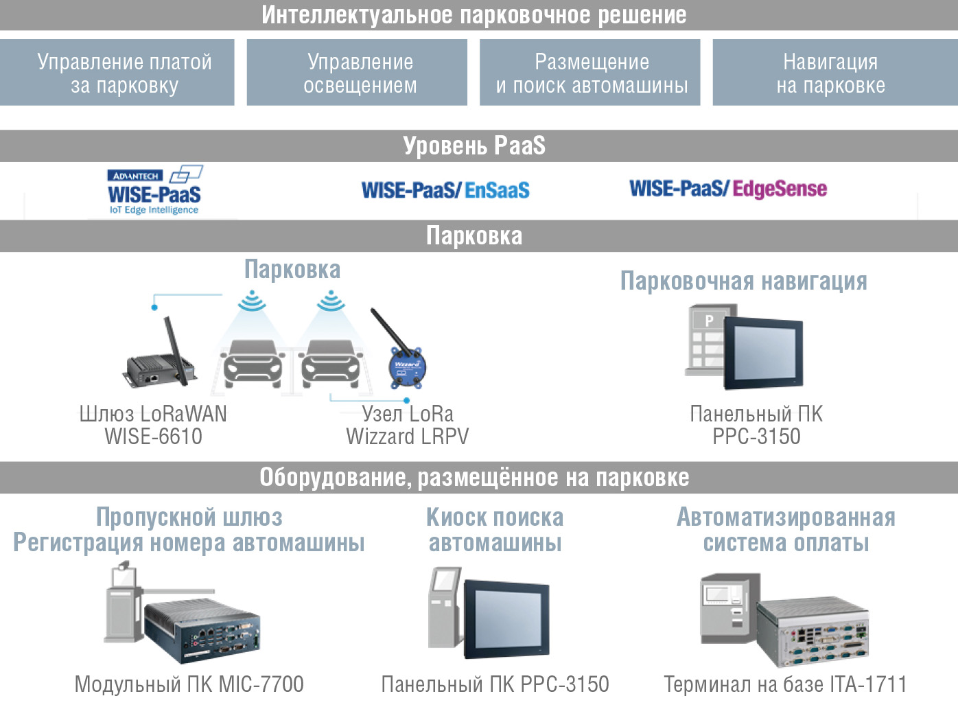 Рис. 11. Интеллектуальное IoT-решение для парковок