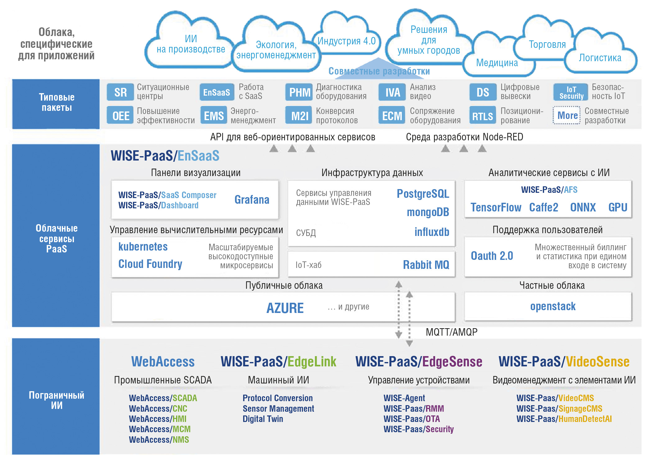 Рис. 1. Архитектура системы WISE-PaaS 2.0