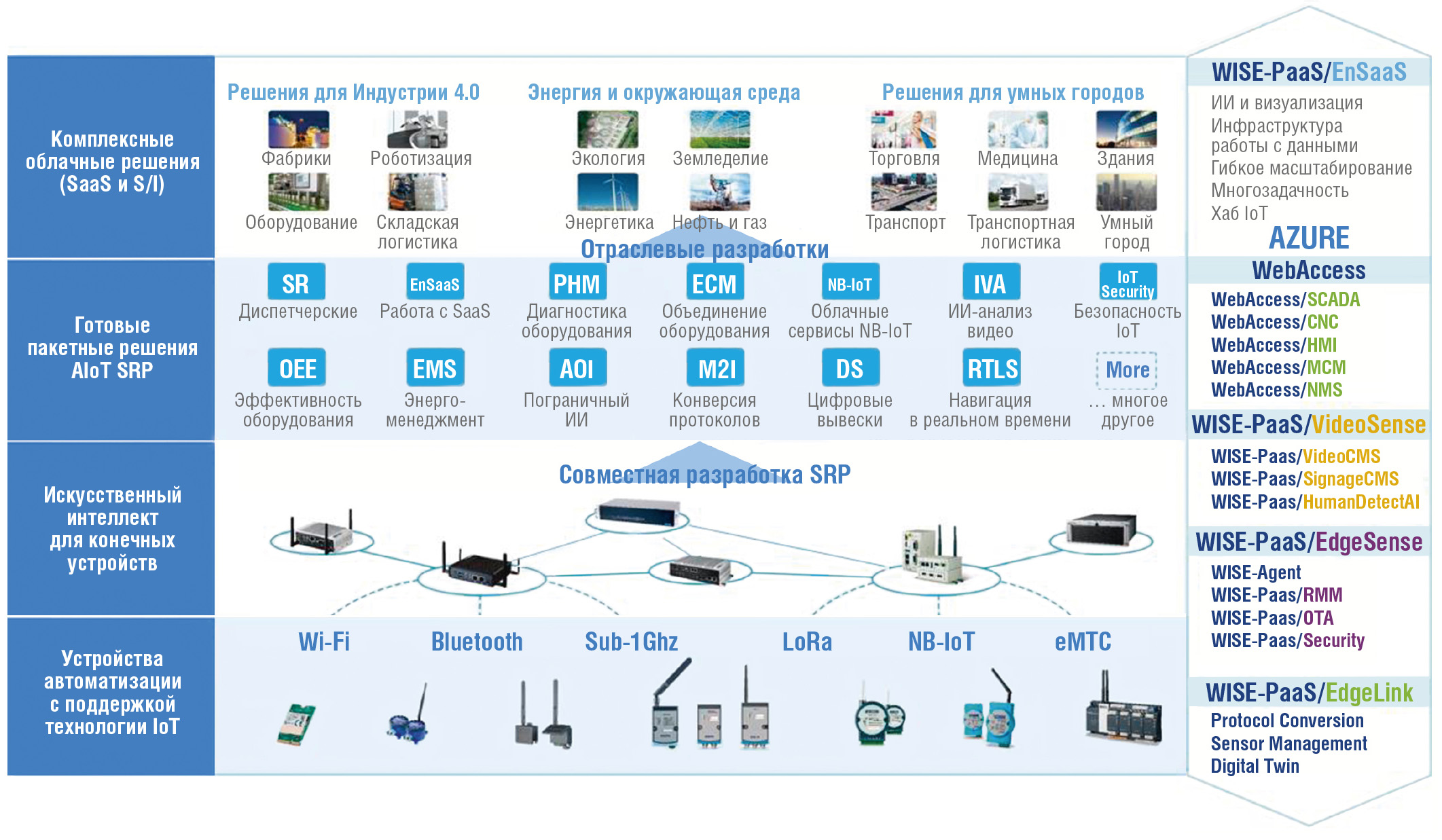 Рис. 2. Архитектура решений IoT от Advantech