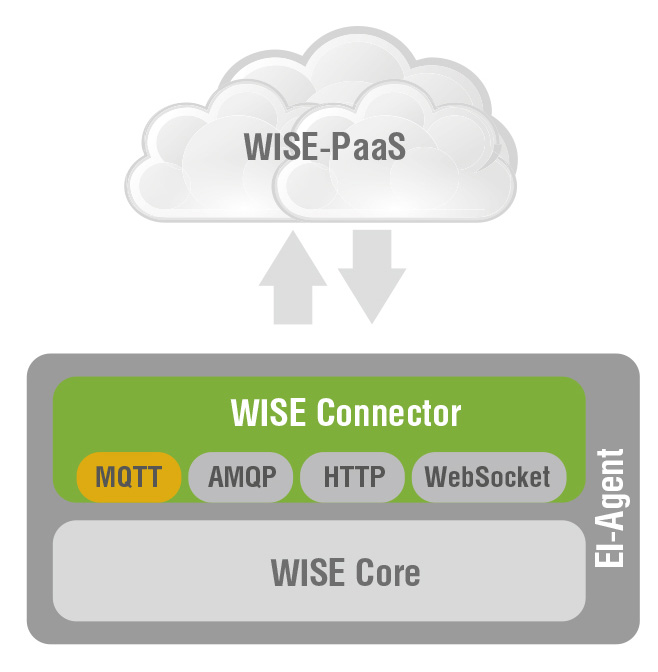 Рис. 3. Лёгкое ядро WISE Core для управления IoT-устройствами