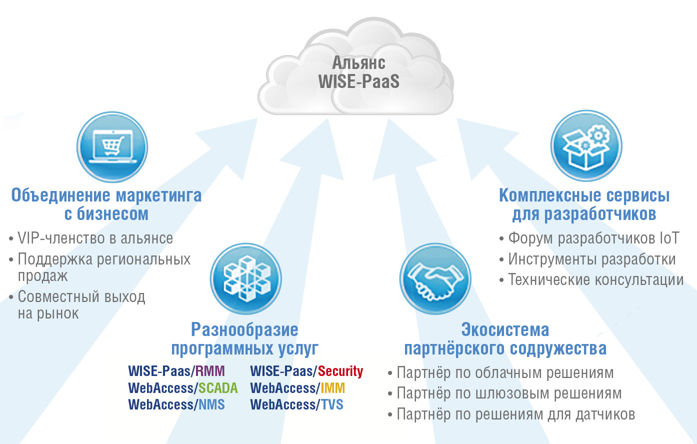 Рис. 4. Партнёрская программа Advantech WISE-PaaS Alliance