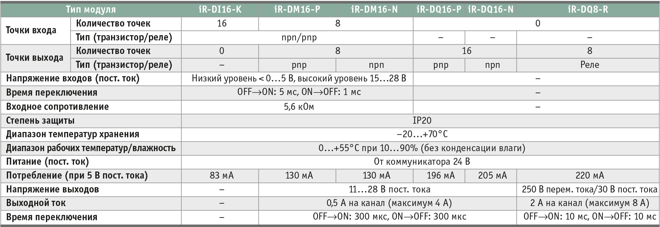 Таблица 1. Модули дискретного ввода/вывода