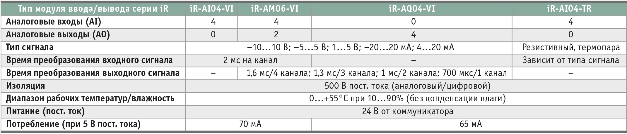 Таблица 2. Модули аналогового ввода/вывода