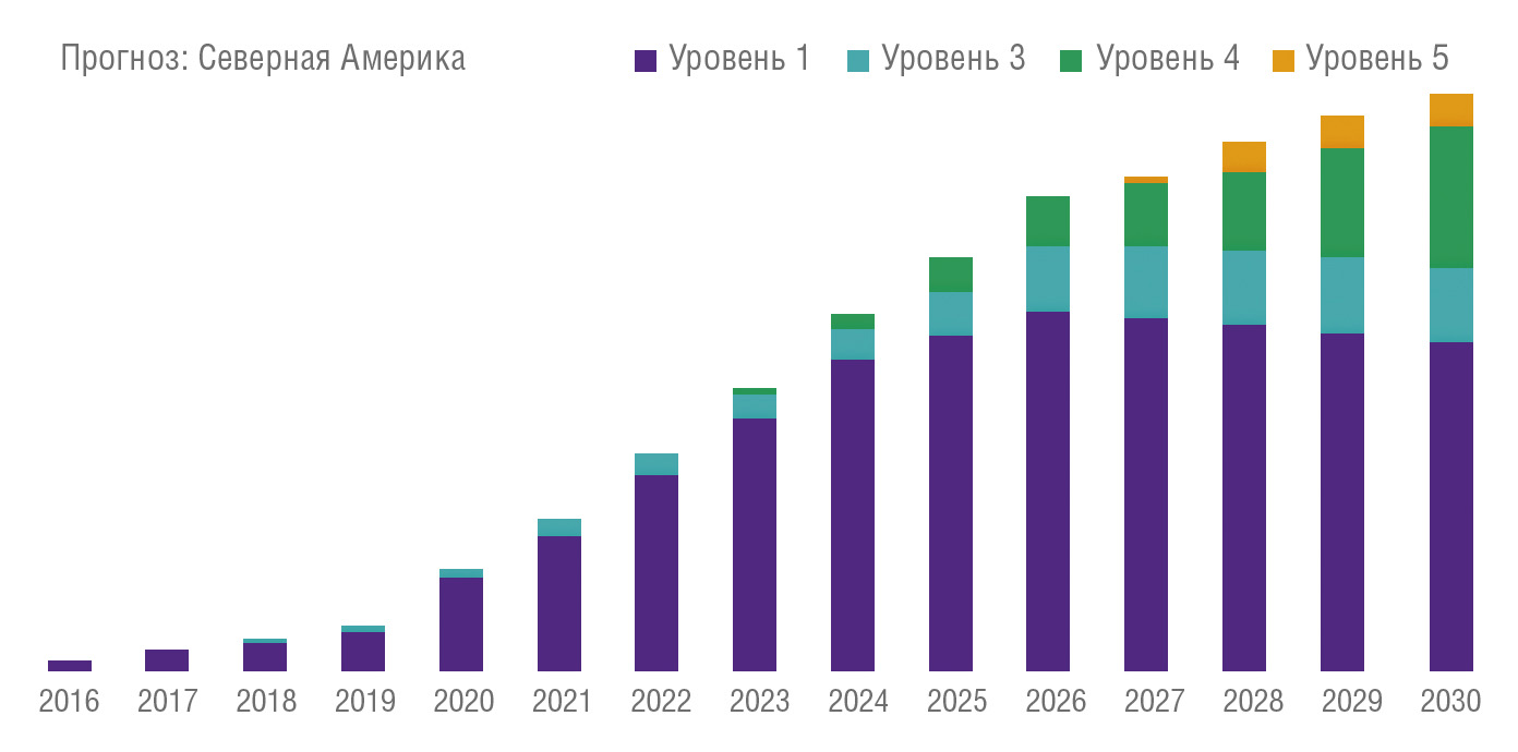Рис. 3. Прогноз относительного уровня продаж автономного транспорта разных уровней