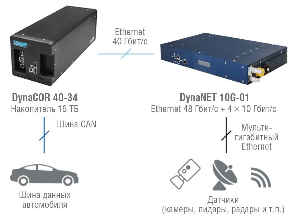 Рис. 6. Бортовая система сбора и хранения данных