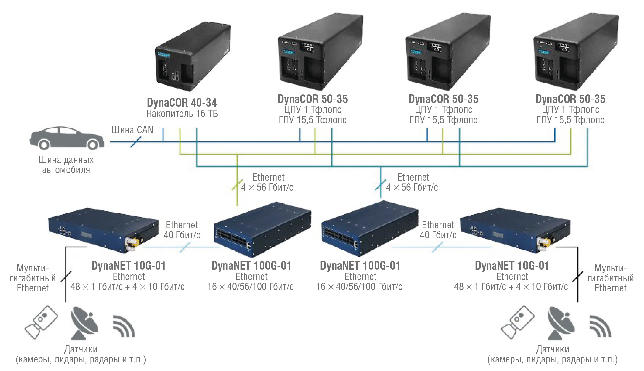 Рис. 10. Организация избыточности в системах HPEC