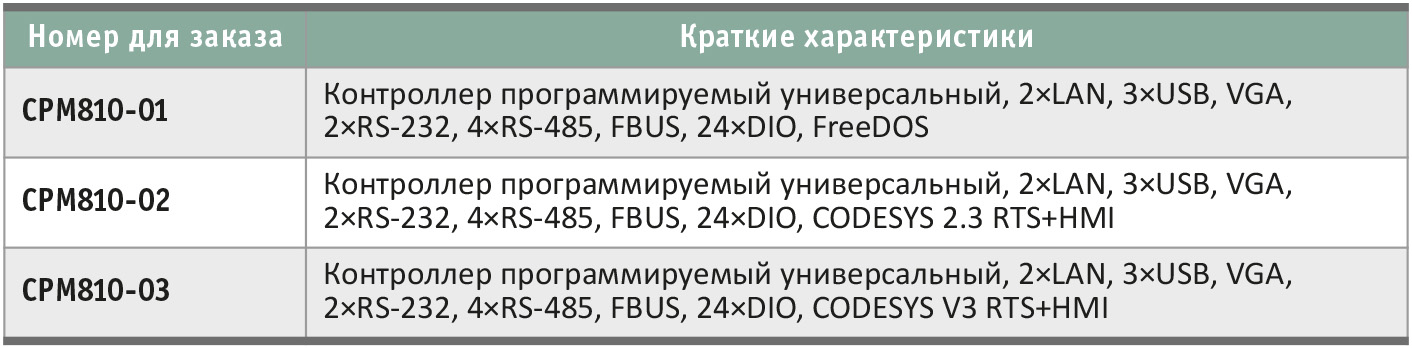 Таблица 1. Варианты исполнения процессорного модуля CPM810