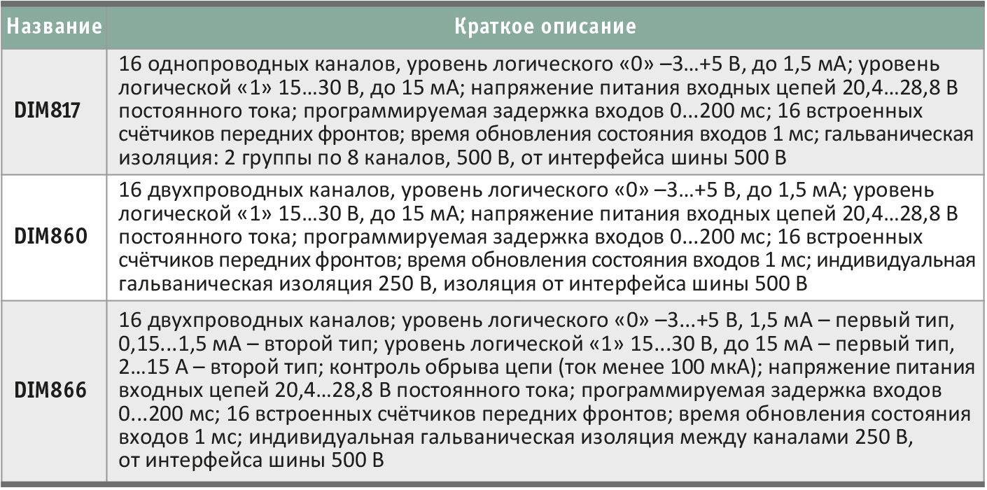 Таблица 2. Модули ввода дискретных сигналов