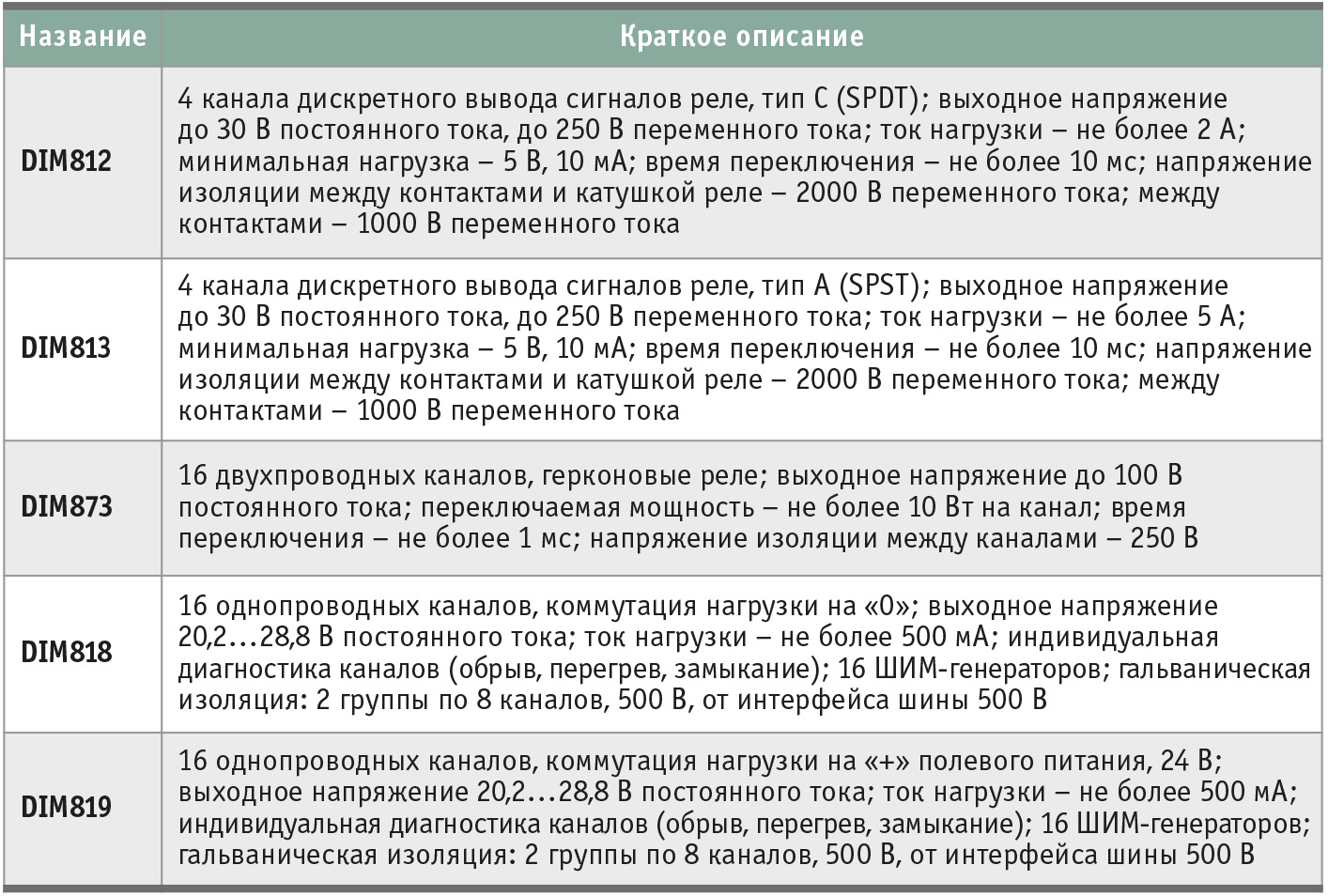Таблица 3. Модули вывода дискретных сигналов