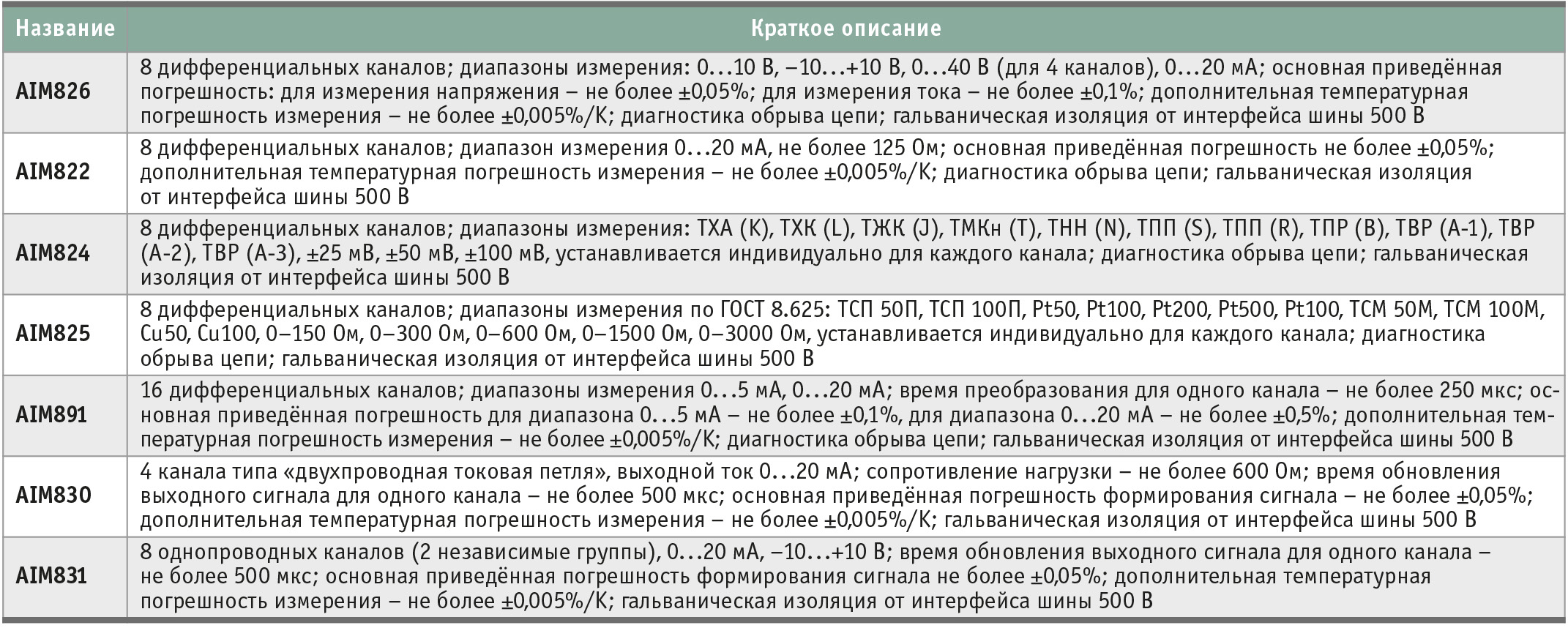 Таблица 4. Модули ввода аналоговых сигналов