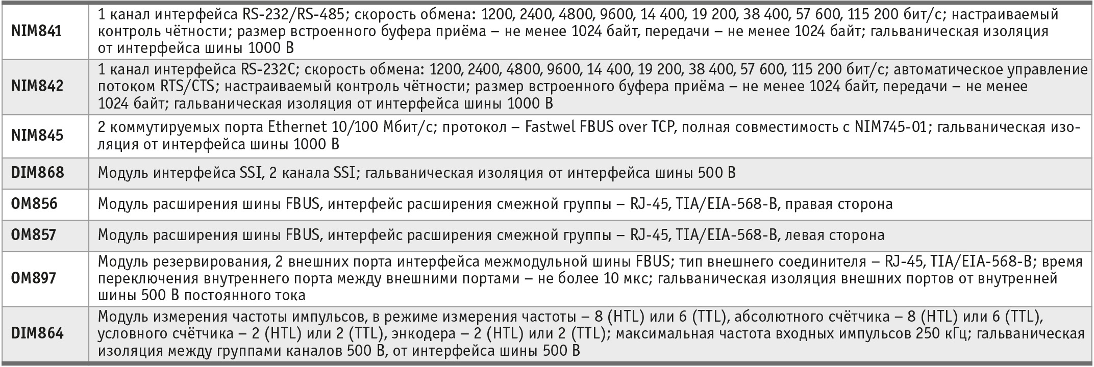 Таблица 5. Модули специального назначения