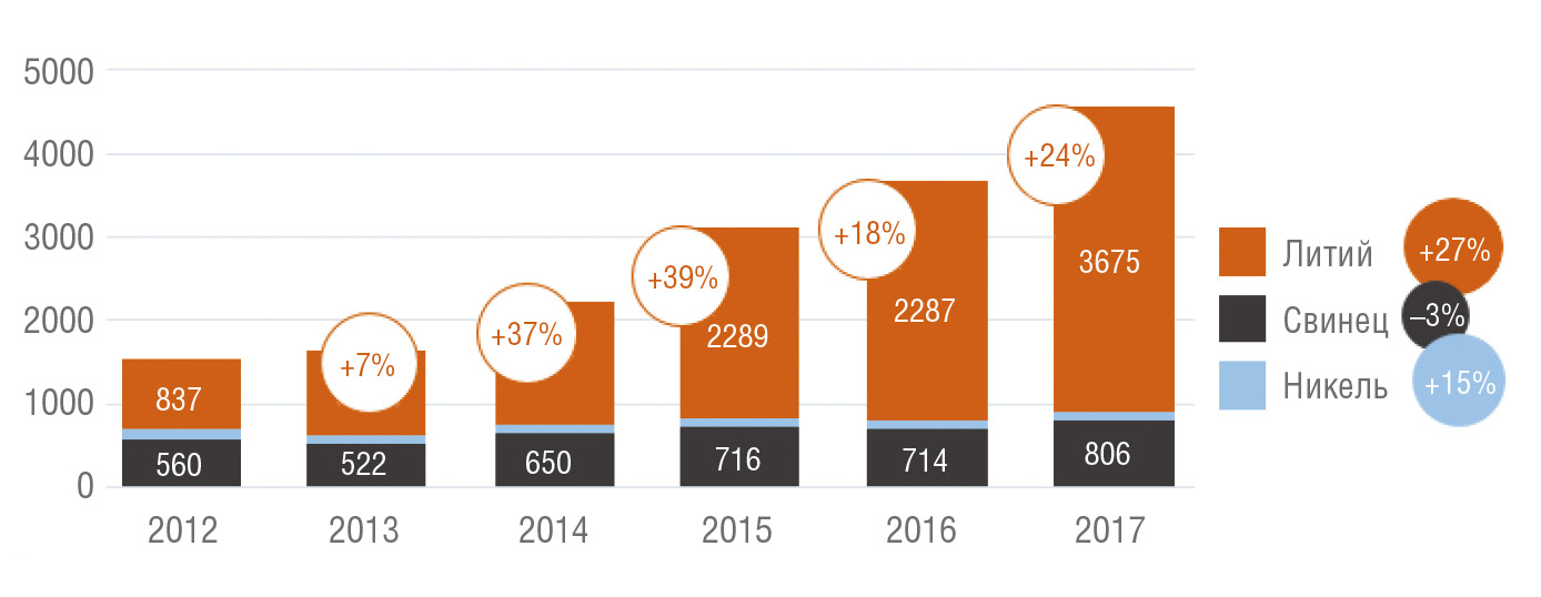Рис. 1. Импорт лития в Европу в 2012–2017 гг. (в млн евро) согласно статистике Eurobatt