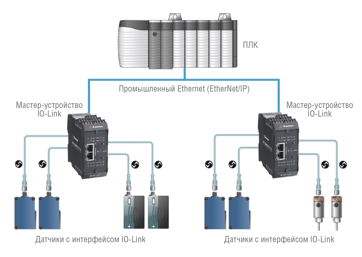 Рис. 3. Структура сети IO-Link на базе мастер-устройства IO-Link DR-8-EIP-T