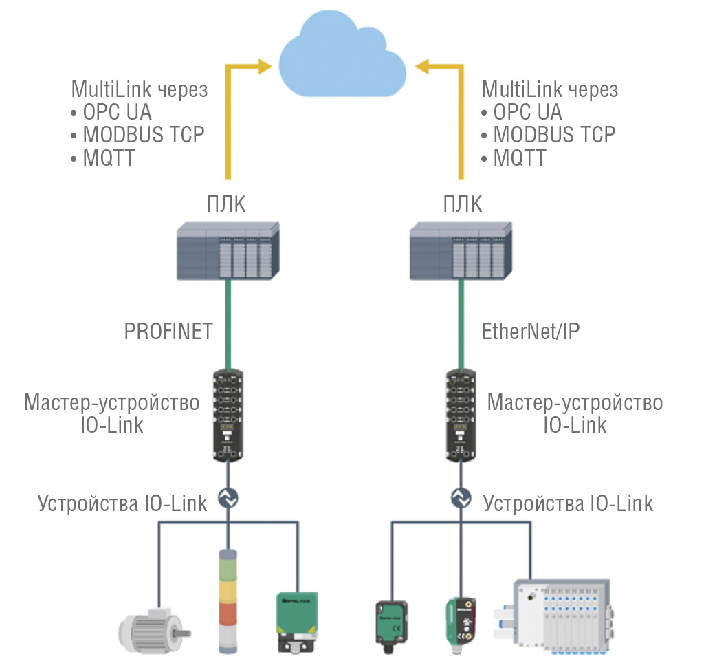 Рис. 8. Облачная координация работы множества ПЛК