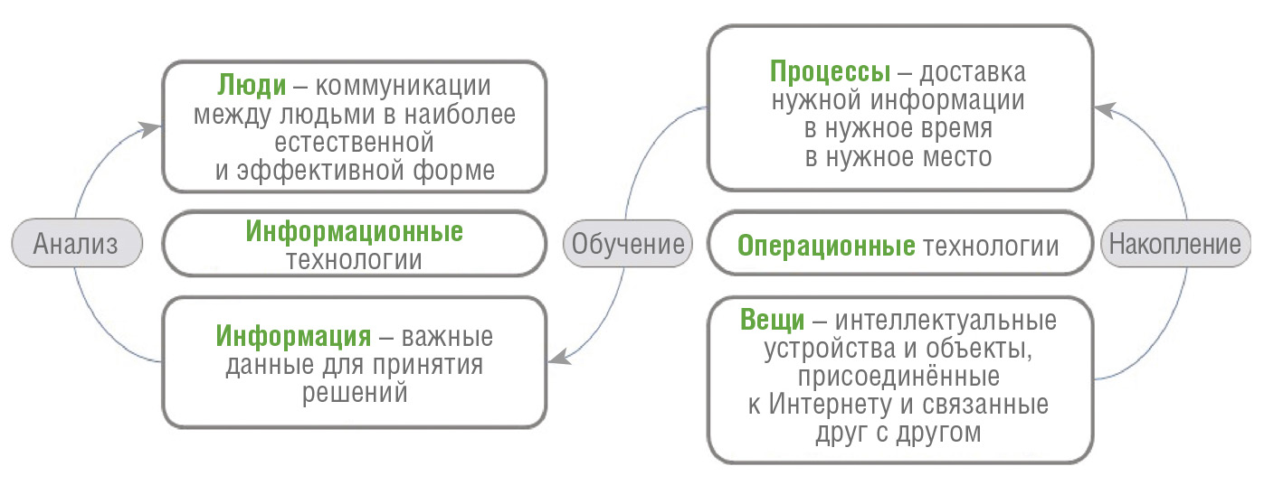 Рис. 1. Потоки данных IIoT
