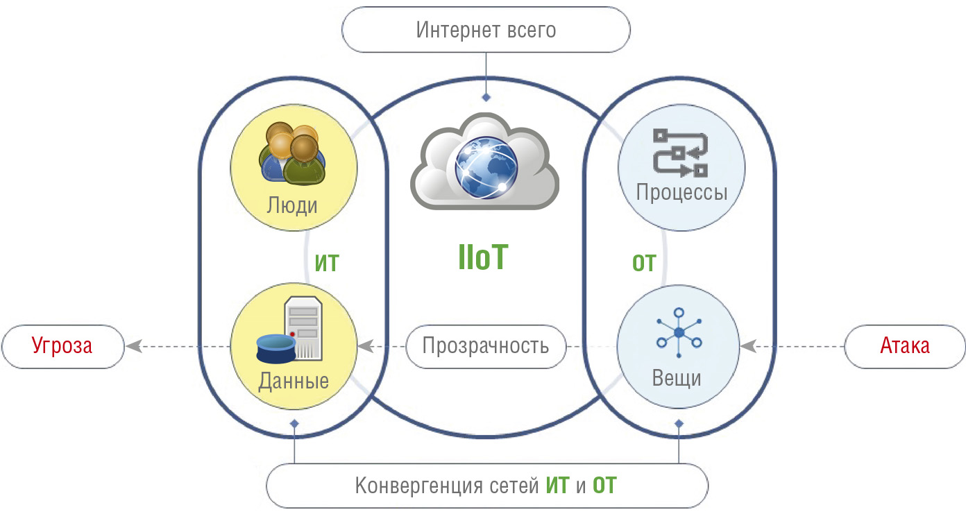 Рис. 2. Распространение угроз IIoT
