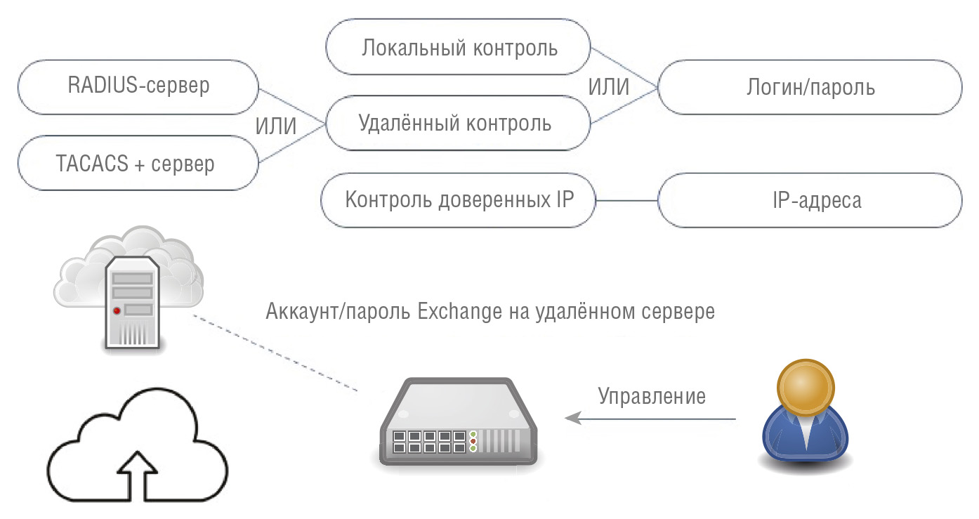Рис. 5. Контроль прав пользователей