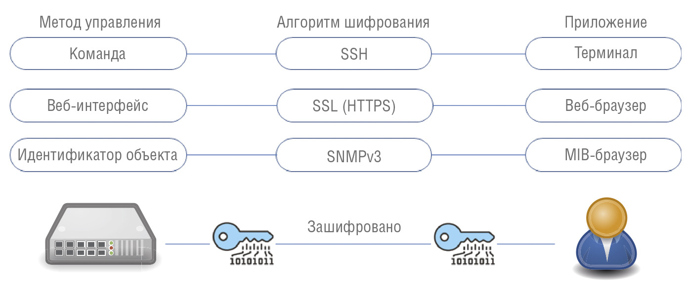 Рис. 6. Шифрование и дешифрование данных