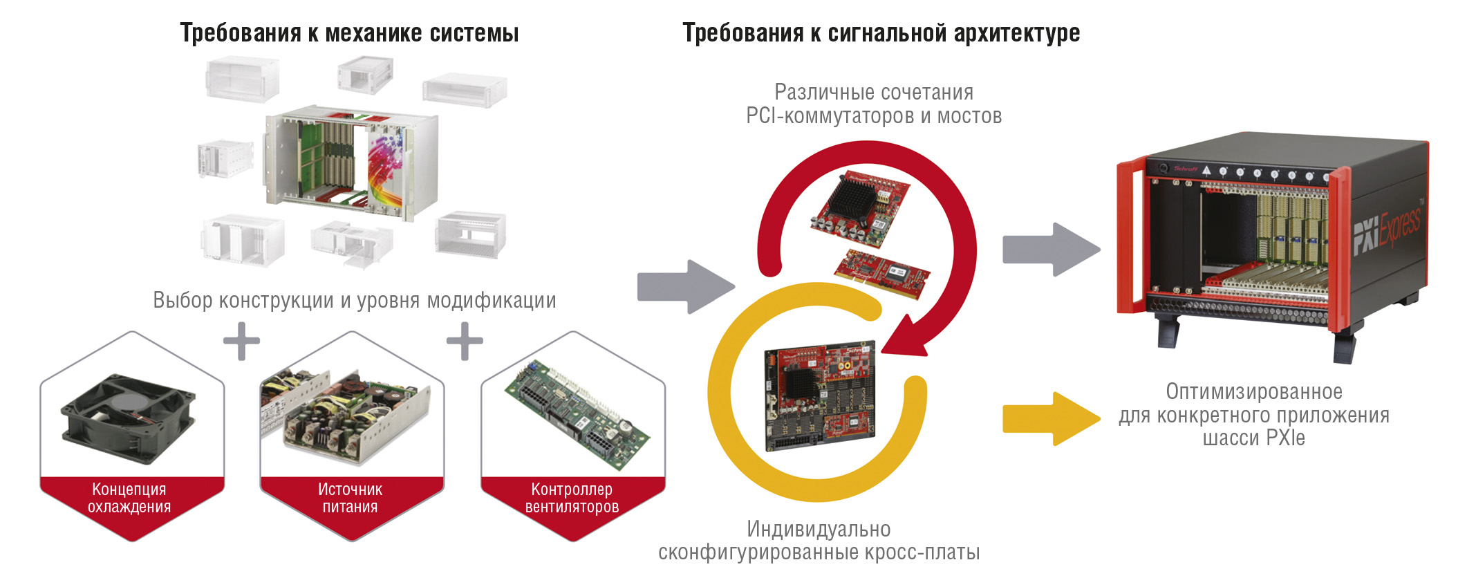 Рис. 7. Структурная схема шасси PXI Express