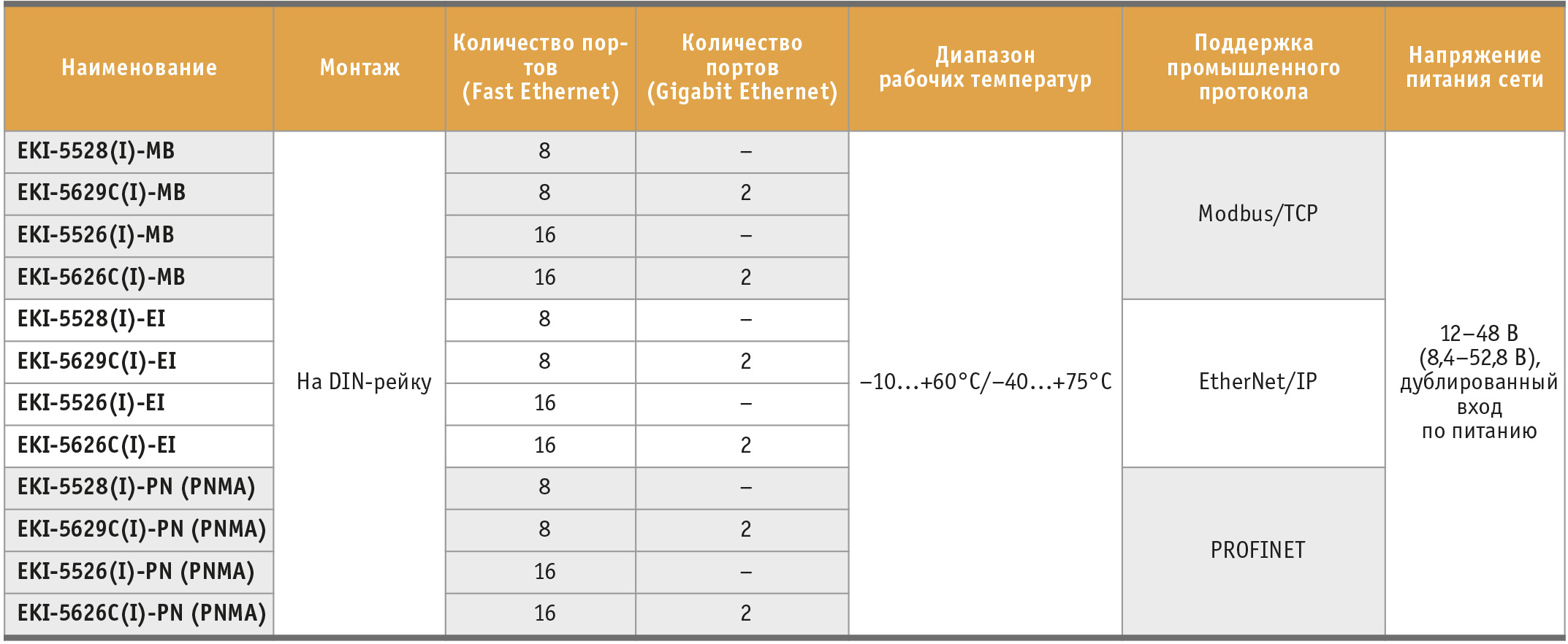 Таблица 2. Популярные модели управляемых коммутаторов Advantech серии EKI-5500/5600