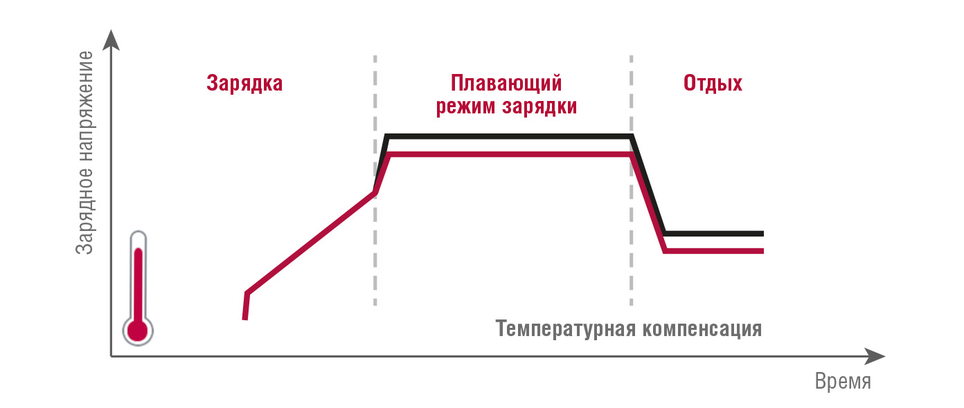 Рис. 2. Температурная компенсация при заряде аккумуляторных батарей