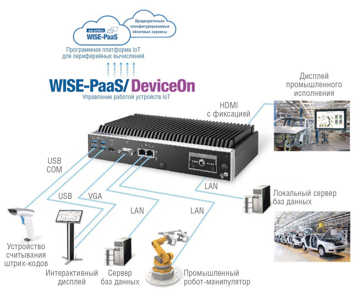 Рис. 6. Решение Advantech для автосборочного цеха