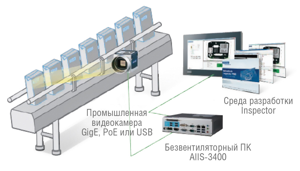Рис. 10. Решения машинного зрения Advantech для решения задач контроля качества