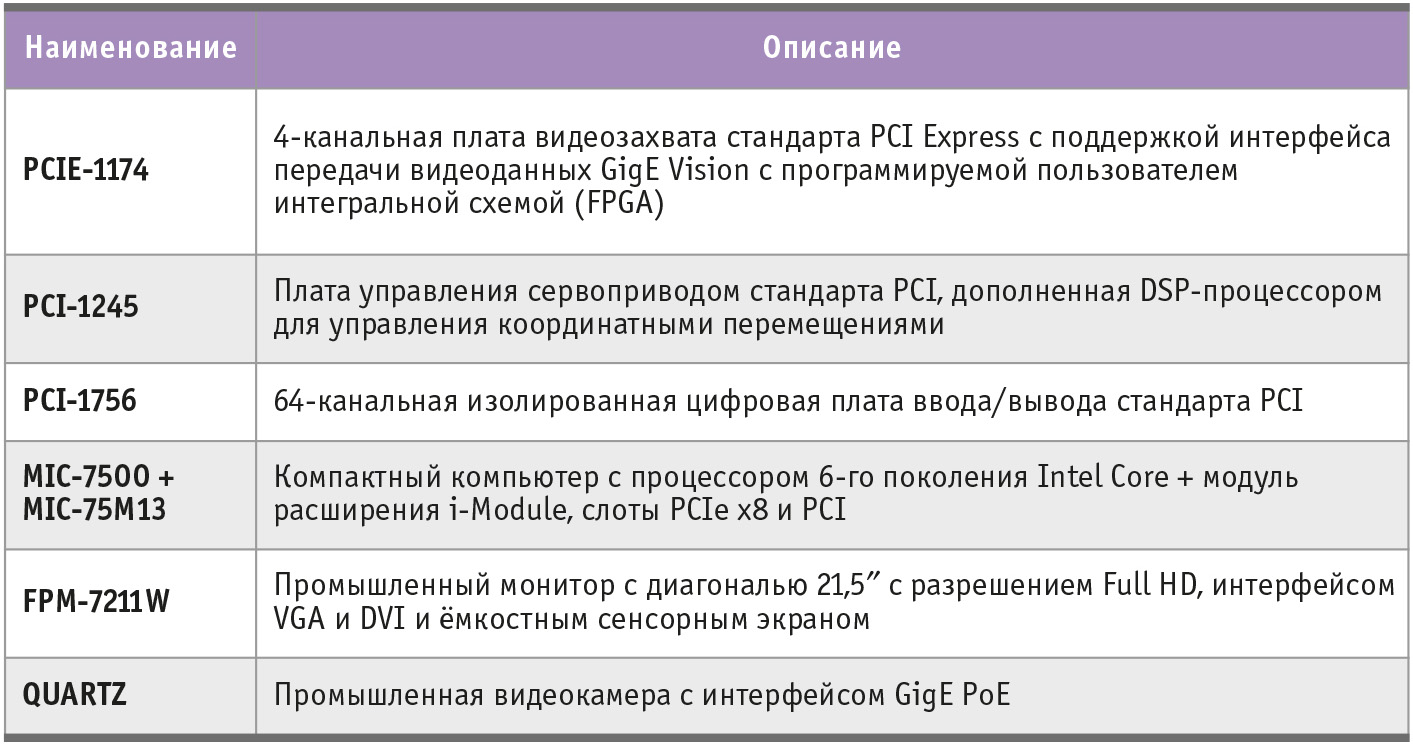 Таблица 3. Состав системы машинного зрения на базе оборудования Advantech для производства печатных плат