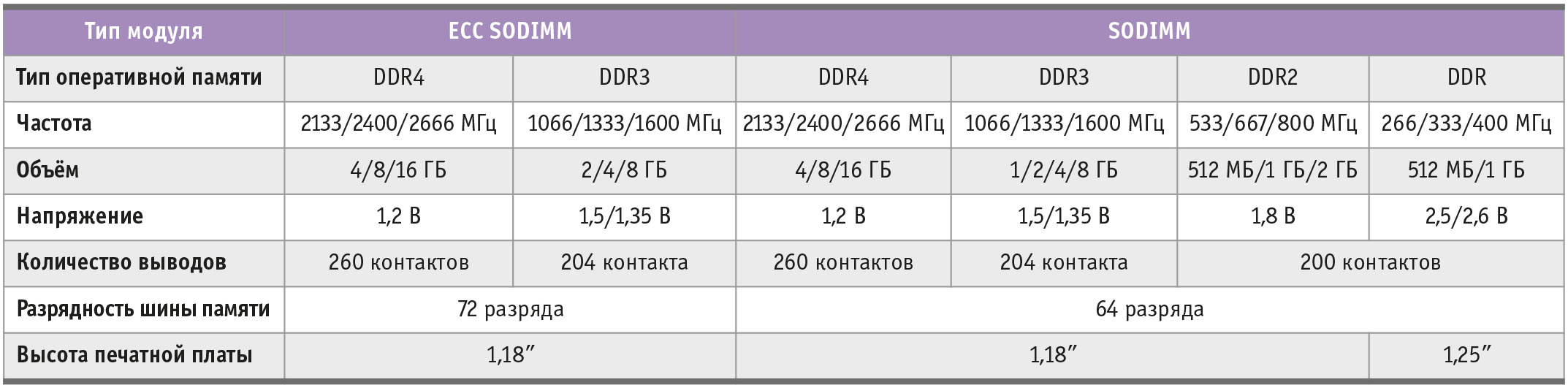 Таблица 1. Сравнение модулей ECC SODIMM/SODIMM