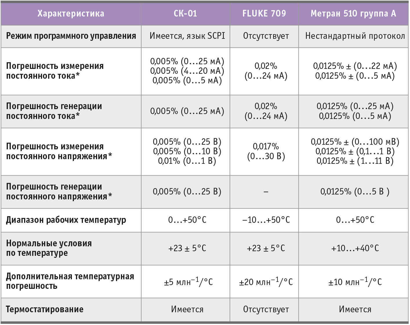 Таблица 4. Сравнительные характеристики СК-01 и популярных портативных калибраторов