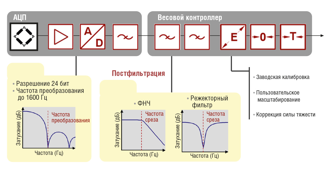 Рис. 10. Функциональная схема цифровой ячейки