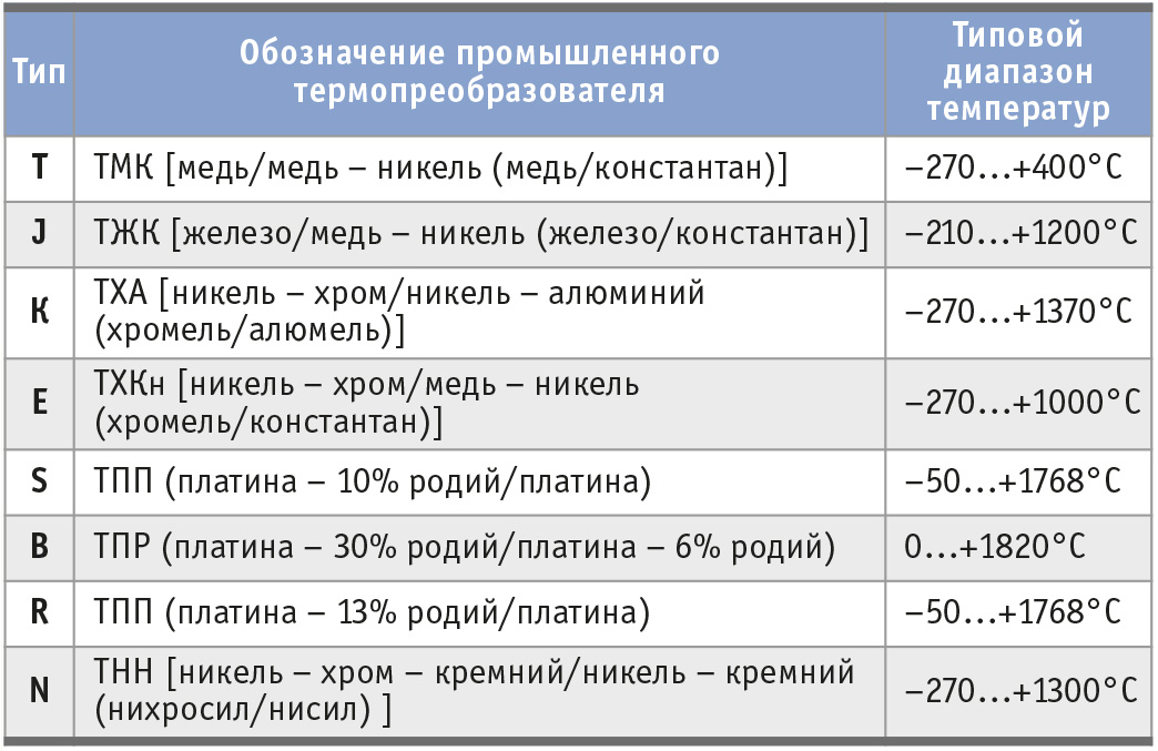 Термопара кратко Принципы, разновидности и погрешности измерения