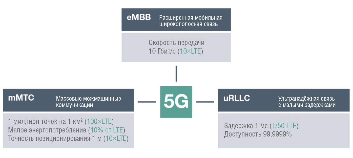 Рис. 1. Сервисные режимы сети 5G