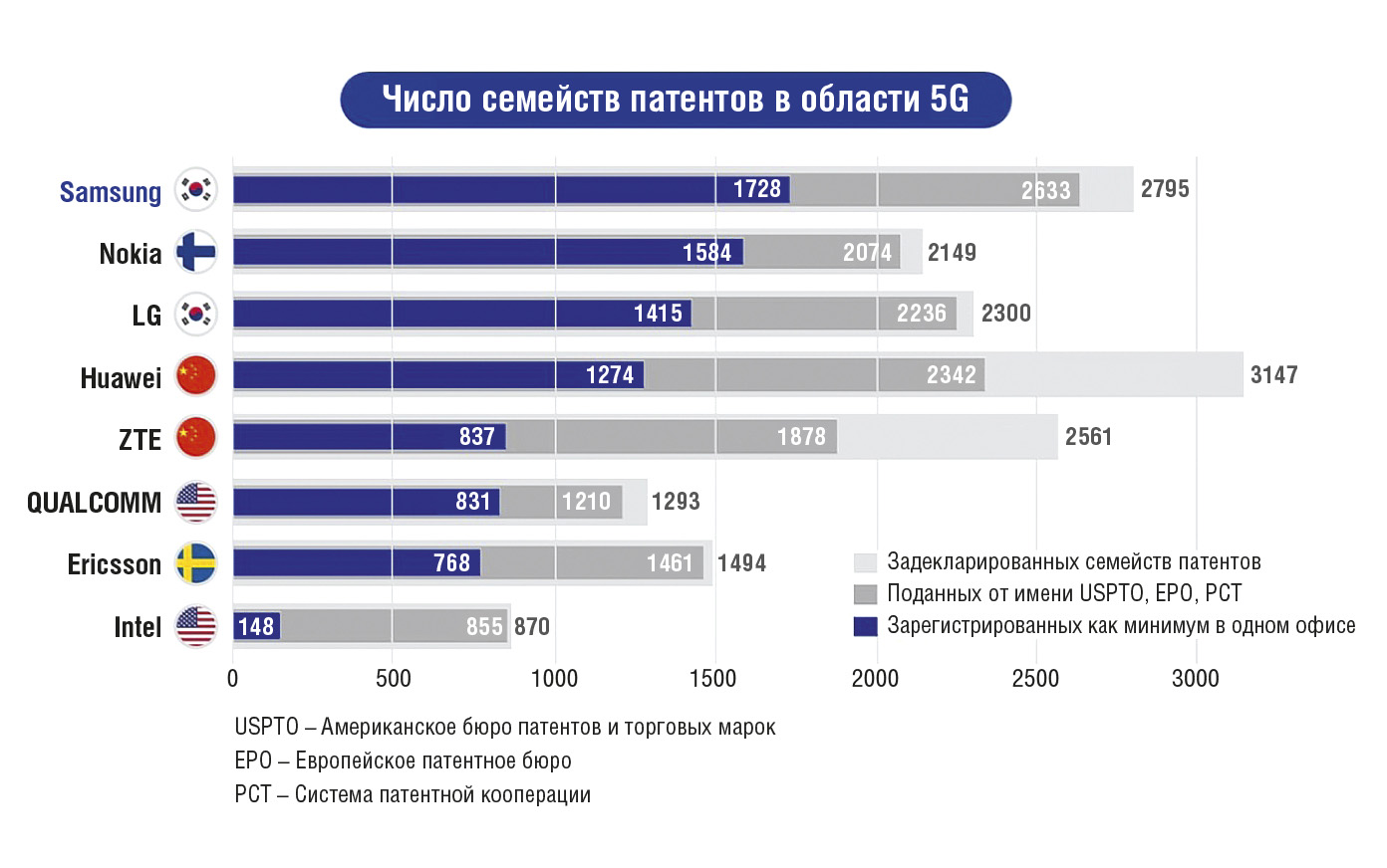 Рис. 4. Распределение патентной активности по данным компании IPlytics